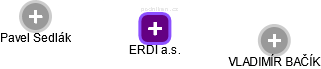 ERDI a.s. - obrázek vizuálního zobrazení vztahů obchodního rejstříku