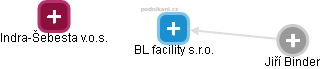 BL facility s.r.o. - obrázek vizuálního zobrazení vztahů obchodního rejstříku