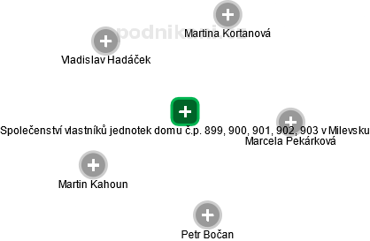 Společenství vlastníků jednotek domu č.p. 899, 900, 901, 902, 903 v Milevsku - obrázek vizuálního zobrazení vztahů obchodního rejstříku