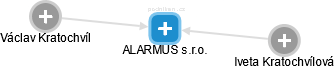 ALARMUS s.r.o. - obrázek vizuálního zobrazení vztahů obchodního rejstříku