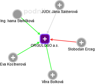 ORGULOSO a.s. - obrázek vizuálního zobrazení vztahů obchodního rejstříku