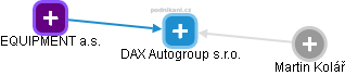 DAX Autogroup s.r.o. - obrázek vizuálního zobrazení vztahů obchodního rejstříku