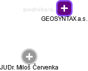 GEOSYNTAX a.s. - obrázek vizuálního zobrazení vztahů obchodního rejstříku