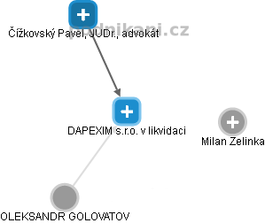 DAPEXIM s.r.o. v likvidaci - obrázek vizuálního zobrazení vztahů obchodního rejstříku