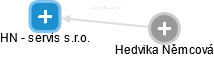 HN - servis s.r.o. - obrázek vizuálního zobrazení vztahů obchodního rejstříku