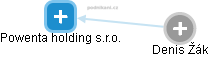 Powenta holding s.r.o. - obrázek vizuálního zobrazení vztahů obchodního rejstříku