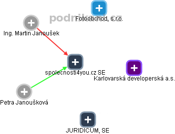 spolecnosti4you.cz SE - obrázek vizuálního zobrazení vztahů obchodního rejstříku