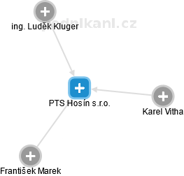 PTS Hosín s.r.o. - obrázek vizuálního zobrazení vztahů obchodního rejstříku