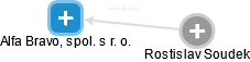 Alfa Bravo, spol. s r. o. - obrázek vizuálního zobrazení vztahů obchodního rejstříku