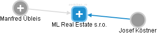 ML Real Estate s.r.o. - obrázek vizuálního zobrazení vztahů obchodního rejstříku