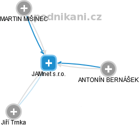 JAMnet s.r.o. - obrázek vizuálního zobrazení vztahů obchodního rejstříku