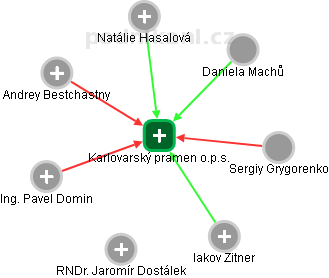 Karlovarský pramen o.p.s. - obrázek vizuálního zobrazení vztahů obchodního rejstříku