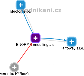 ENORM Consulting a.s. - obrázek vizuálního zobrazení vztahů obchodního rejstříku