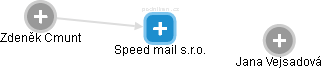 Speed mail s.r.o. - obrázek vizuálního zobrazení vztahů obchodního rejstříku