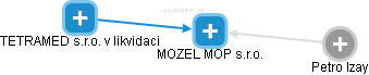 MOZEL MOP s.r.o. - obrázek vizuálního zobrazení vztahů obchodního rejstříku
