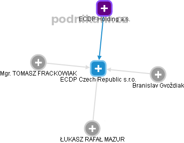 ECDP Czech Republic s.r.o. - obrázek vizuálního zobrazení vztahů obchodního rejstříku