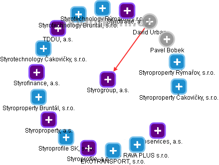 Styrogroup, a.s. - obrázek vizuálního zobrazení vztahů obchodního rejstříku