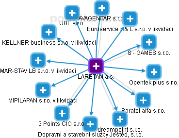 LARETAN a.s. - obrázek vizuálního zobrazení vztahů obchodního rejstříku