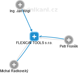 FLEXICAT TOOLS s.r.o. - obrázek vizuálního zobrazení vztahů obchodního rejstříku