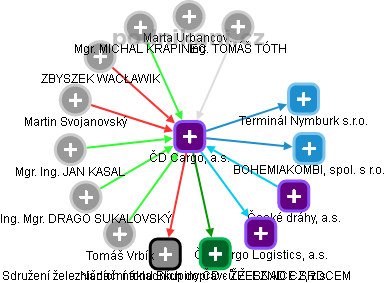 ČD Cargo, a.s. - obrázek vizuálního zobrazení vztahů obchodního rejstříku