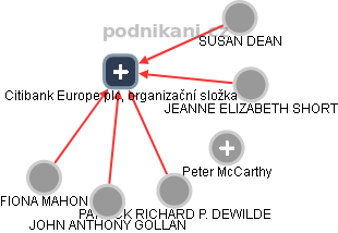 Citibank Europe plc, organizační složka - obrázek vizuálního zobrazení vztahů obchodního rejstříku