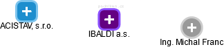 IBALDI a.s. - obrázek vizuálního zobrazení vztahů obchodního rejstříku
