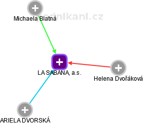 LA SABANA, a.s. - obrázek vizuálního zobrazení vztahů obchodního rejstříku
