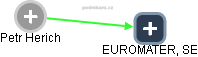 EUROMATER, SE - obrázek vizuálního zobrazení vztahů obchodního rejstříku