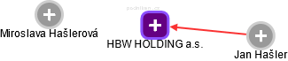 HBW HOLDING a.s. - obrázek vizuálního zobrazení vztahů obchodního rejstříku