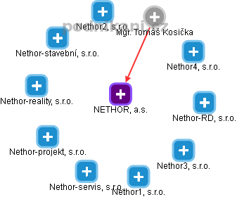 NETHOR, a.s. - obrázek vizuálního zobrazení vztahů obchodního rejstříku