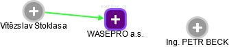 WASEPRO a.s. - obrázek vizuálního zobrazení vztahů obchodního rejstříku