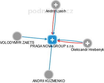 PRAGA NOVA GROUP s.r.o. - obrázek vizuálního zobrazení vztahů obchodního rejstříku