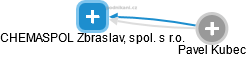 CHEMASPOL Zbraslav, spol. s r.o. - obrázek vizuálního zobrazení vztahů obchodního rejstříku