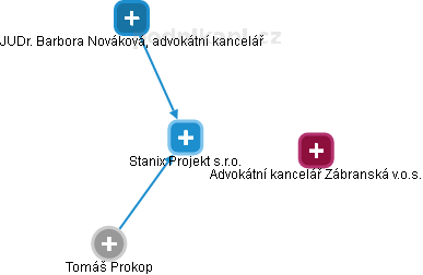 Stanix Projekt s.r.o. - obrázek vizuálního zobrazení vztahů obchodního rejstříku