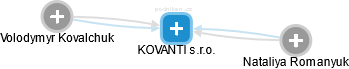 KOVANTI s.r.o. - obrázek vizuálního zobrazení vztahů obchodního rejstříku