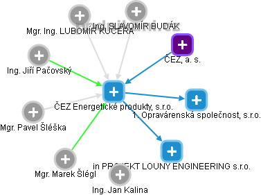 ČEZ Energetické produkty, s.r.o. - obrázek vizuálního zobrazení vztahů obchodního rejstříku
