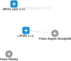 LATVIA, s.r.o. - obrázek vizuálního zobrazení vztahů obchodního rejstříku
