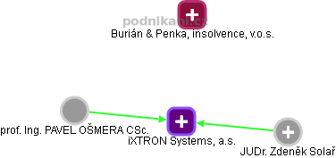 iXTRON Systems, a.s. - obrázek vizuálního zobrazení vztahů obchodního rejstříku