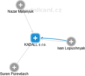 KADALL s.r.o. - obrázek vizuálního zobrazení vztahů obchodního rejstříku
