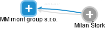 MM mont group s.r.o. - obrázek vizuálního zobrazení vztahů obchodního rejstříku