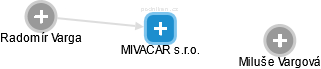 MIVACAR s.r.o. - obrázek vizuálního zobrazení vztahů obchodního rejstříku