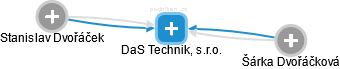 DaS Technik, s.r.o. - obrázek vizuálního zobrazení vztahů obchodního rejstříku