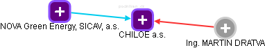 CHILOE a.s. - obrázek vizuálního zobrazení vztahů obchodního rejstříku