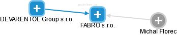 FABRO s.r.o. - obrázek vizuálního zobrazení vztahů obchodního rejstříku