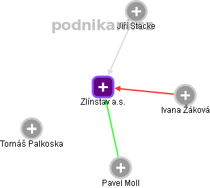 Zlínstav a.s. - obrázek vizuálního zobrazení vztahů obchodního rejstříku