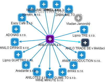 ANILO FINN a.s. - obrázek vizuálního zobrazení vztahů obchodního rejstříku