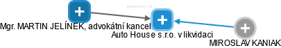 Auto House s.r.o. v likvidaci - obrázek vizuálního zobrazení vztahů obchodního rejstříku