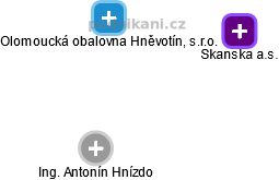Olomoucká obalovna Hněvotín, s.r.o. - obrázek vizuálního zobrazení vztahů obchodního rejstříku