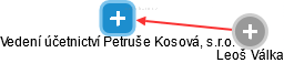 Vedení účetnictví Petruše Kosová, s.r.o. - obrázek vizuálního zobrazení vztahů obchodního rejstříku