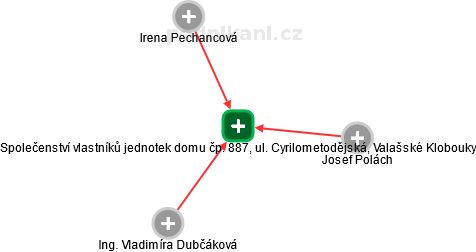 Společenství vlastníků jednotek domu čp. 887, ul. Cyrilometodějská, Valašské Klobouky - obrázek vizuálního zobrazení vztahů obchodního rejstříku